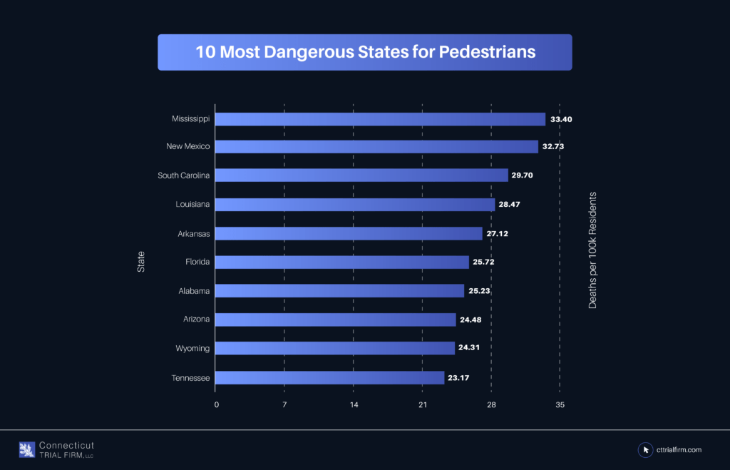 The Safest and Most Dangerous States for American Pedestrians | Free ...