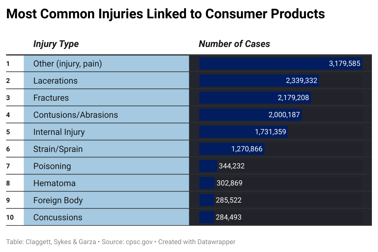 Most Common Injuries Linked to Consumer Products