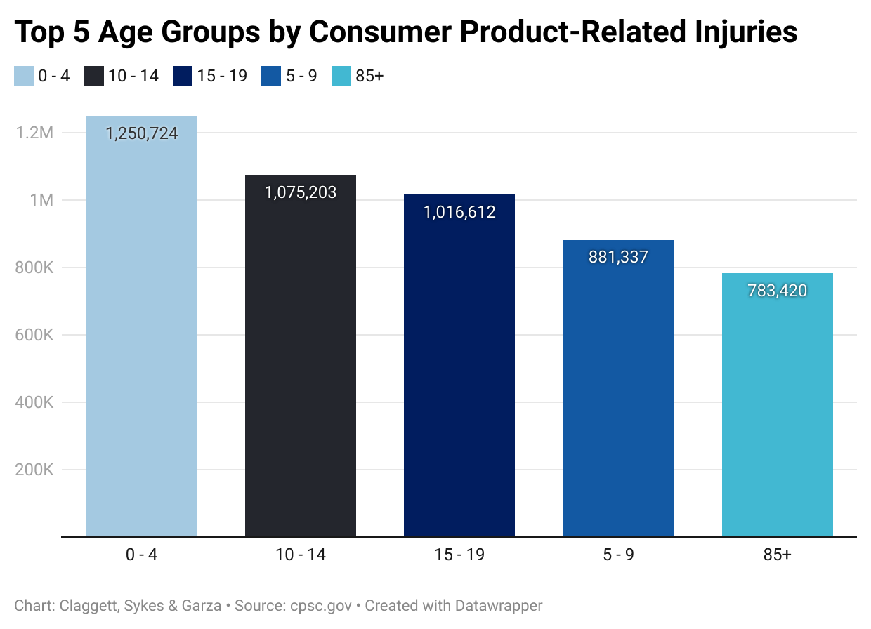 Top 5 Age Groups By Consumer Product Related Injuries