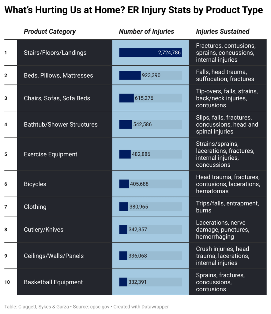 What's Hurting Us at Home? ER Injury Stats by Product Type