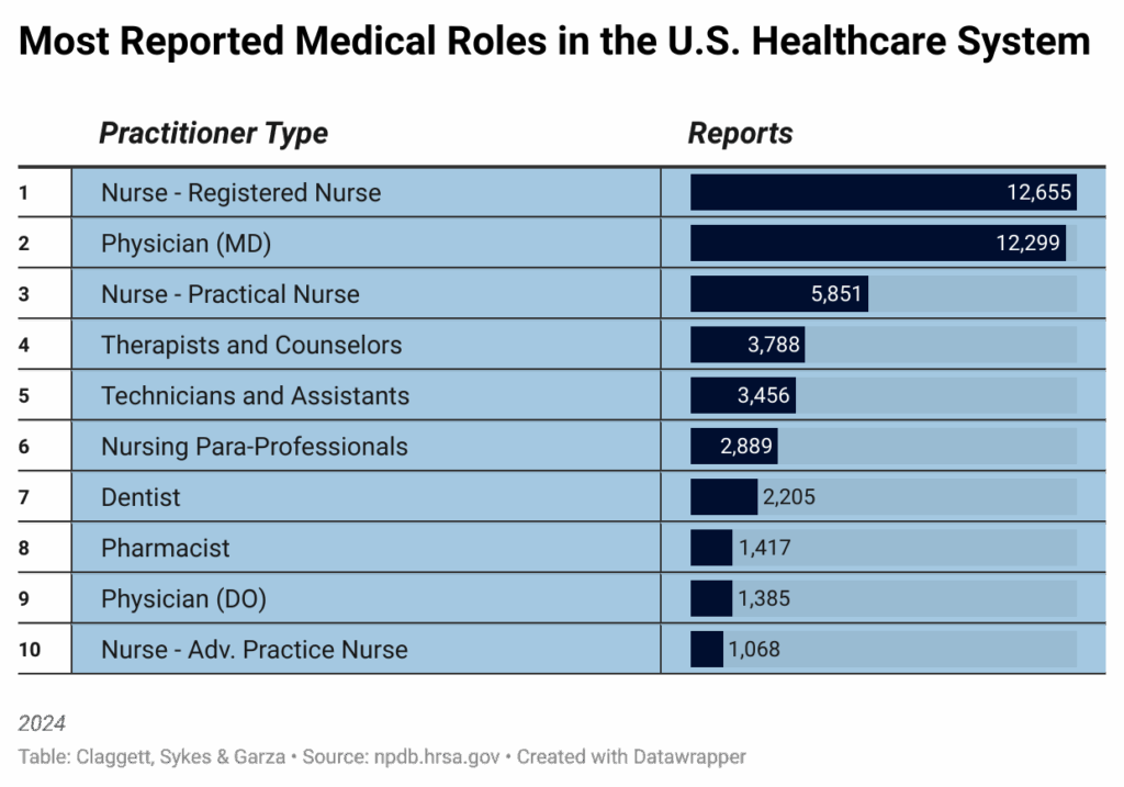 Chart of most reported medical roles in the U.S. healthcare system, 2024.