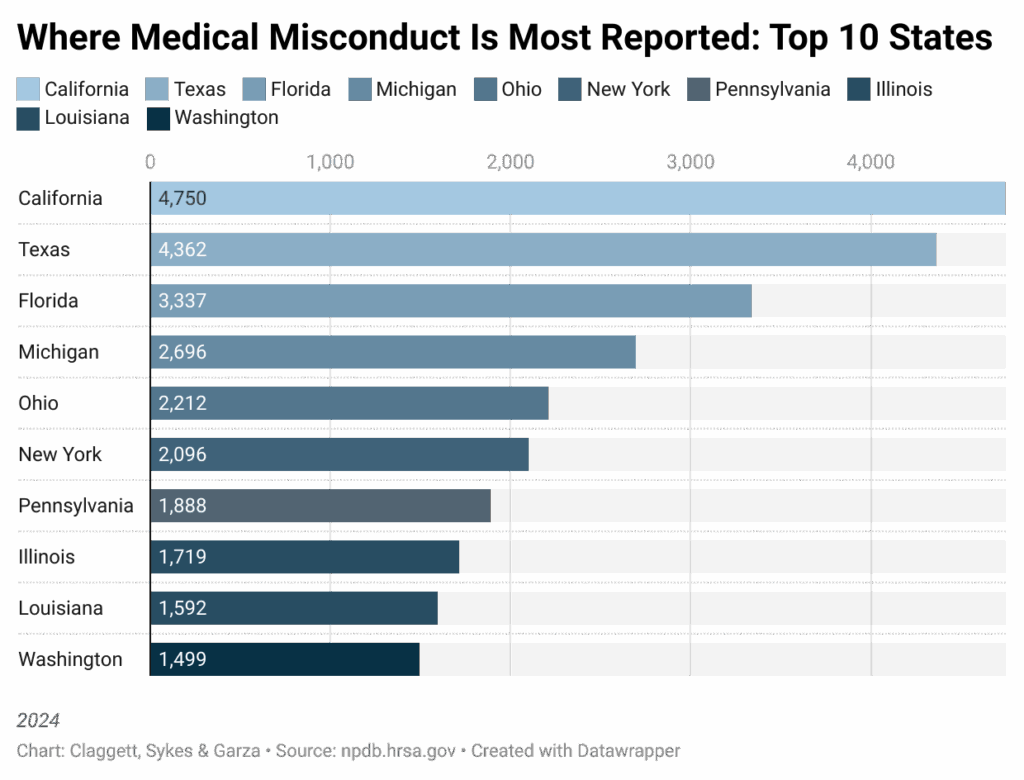 Bar chart showing the top 10 U.S. states with the most reported cases of medical misconduct in 2024.