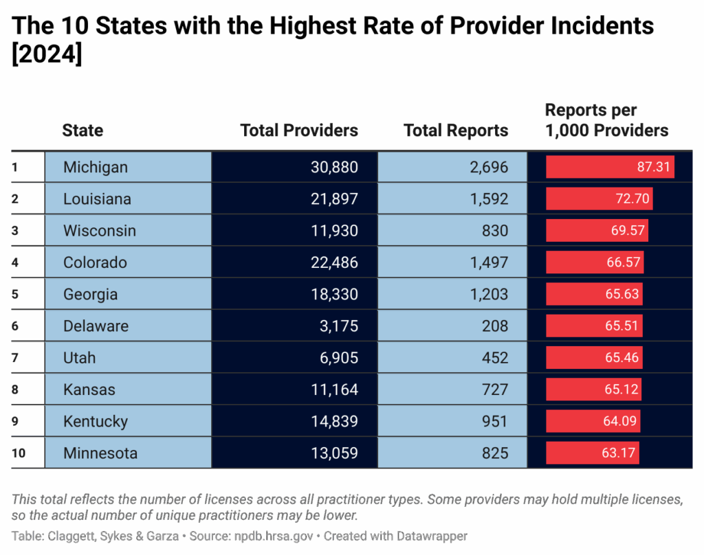 Chart showing top 10 states with highest medical misconduct reports per 1,000 providers in 2024.